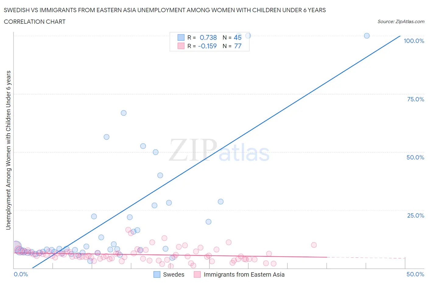 Swedish vs Immigrants from Eastern Asia Unemployment Among Women with Children Under 6 years