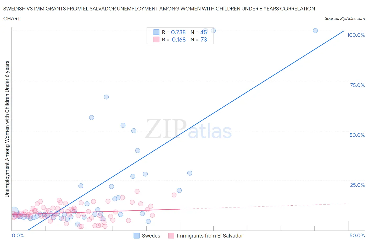 Swedish vs Immigrants from El Salvador Unemployment Among Women with Children Under 6 years