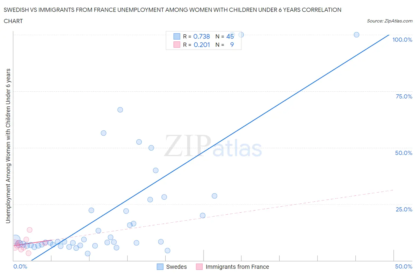 Swedish vs Immigrants from France Unemployment Among Women with Children Under 6 years