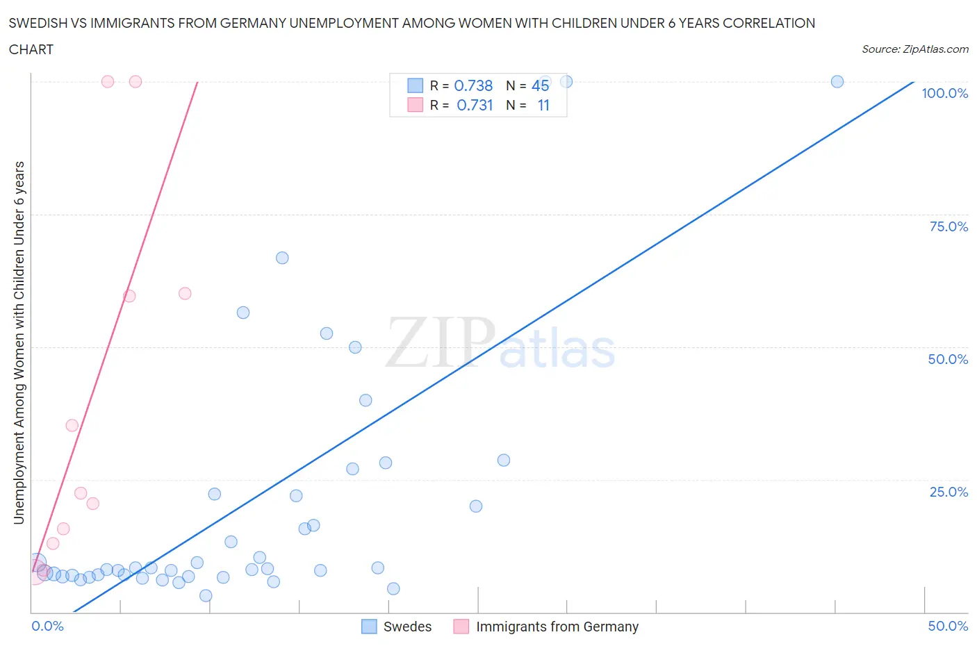 Swedish vs Immigrants from Germany Unemployment Among Women with Children Under 6 years
