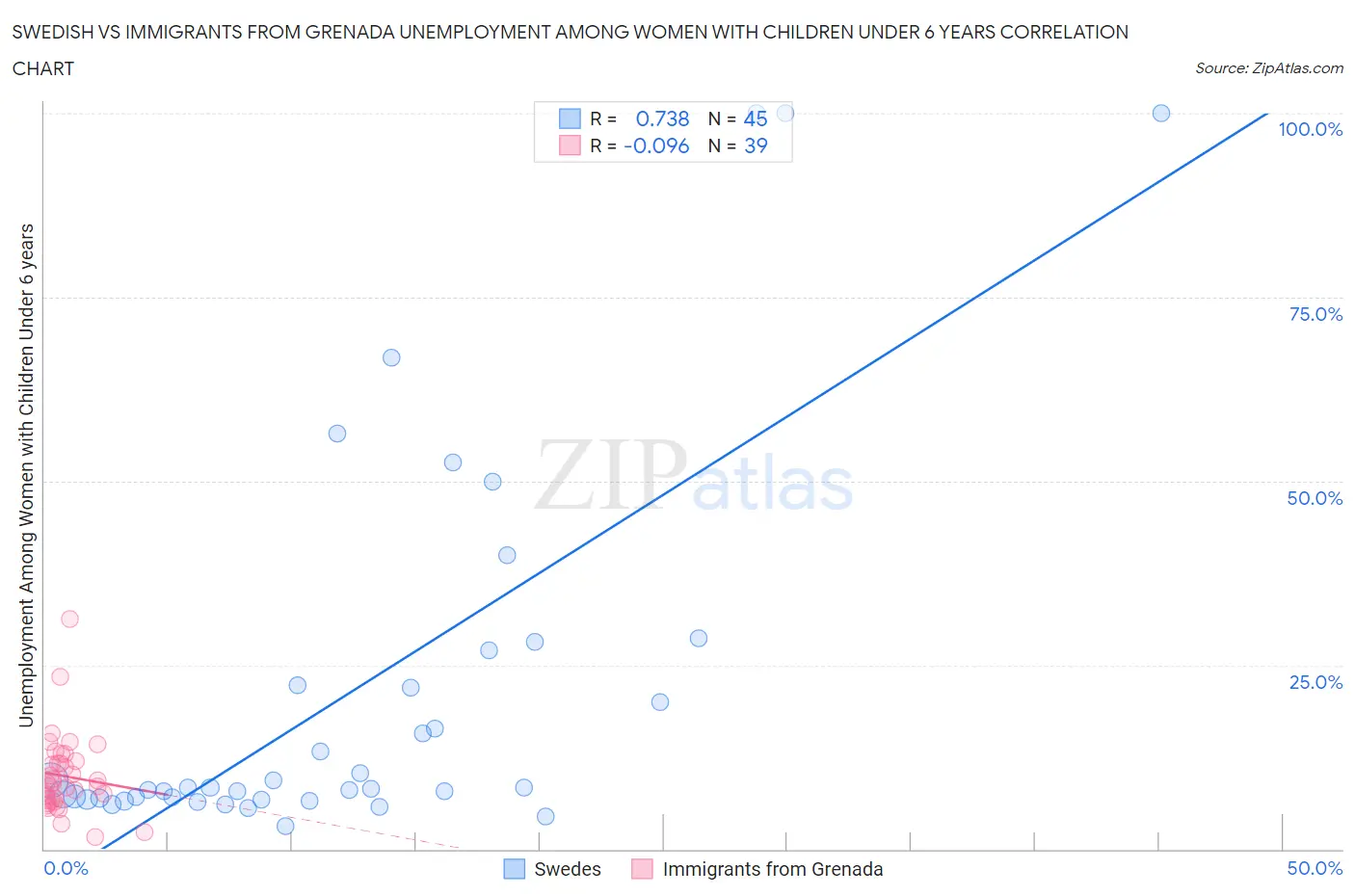 Swedish vs Immigrants from Grenada Unemployment Among Women with Children Under 6 years
