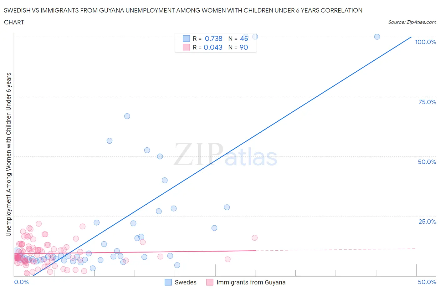 Swedish vs Immigrants from Guyana Unemployment Among Women with Children Under 6 years