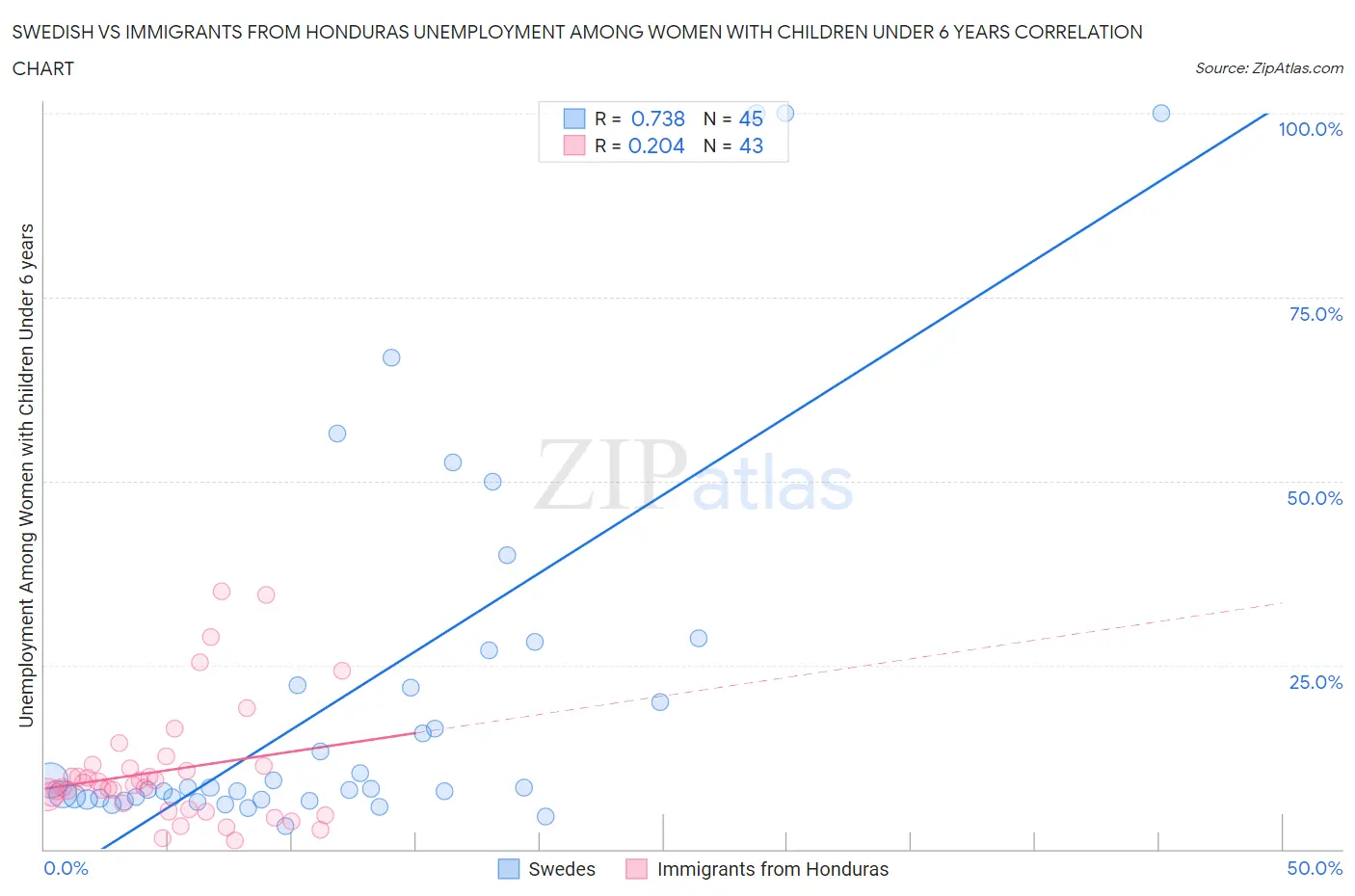 Swedish vs Immigrants from Honduras Unemployment Among Women with Children Under 6 years