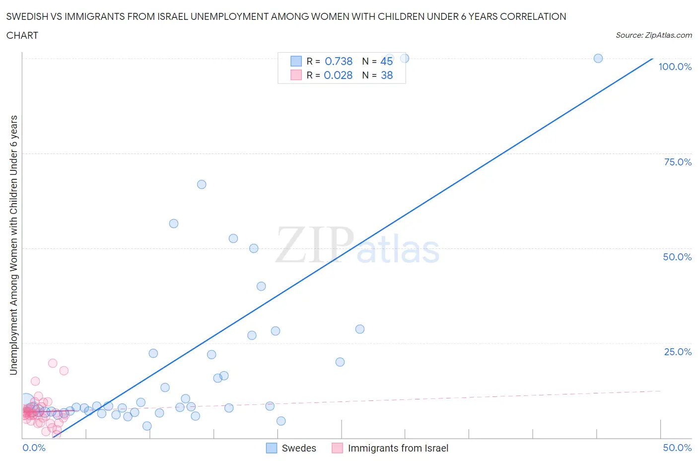 Swedish vs Immigrants from Israel Unemployment Among Women with Children Under 6 years