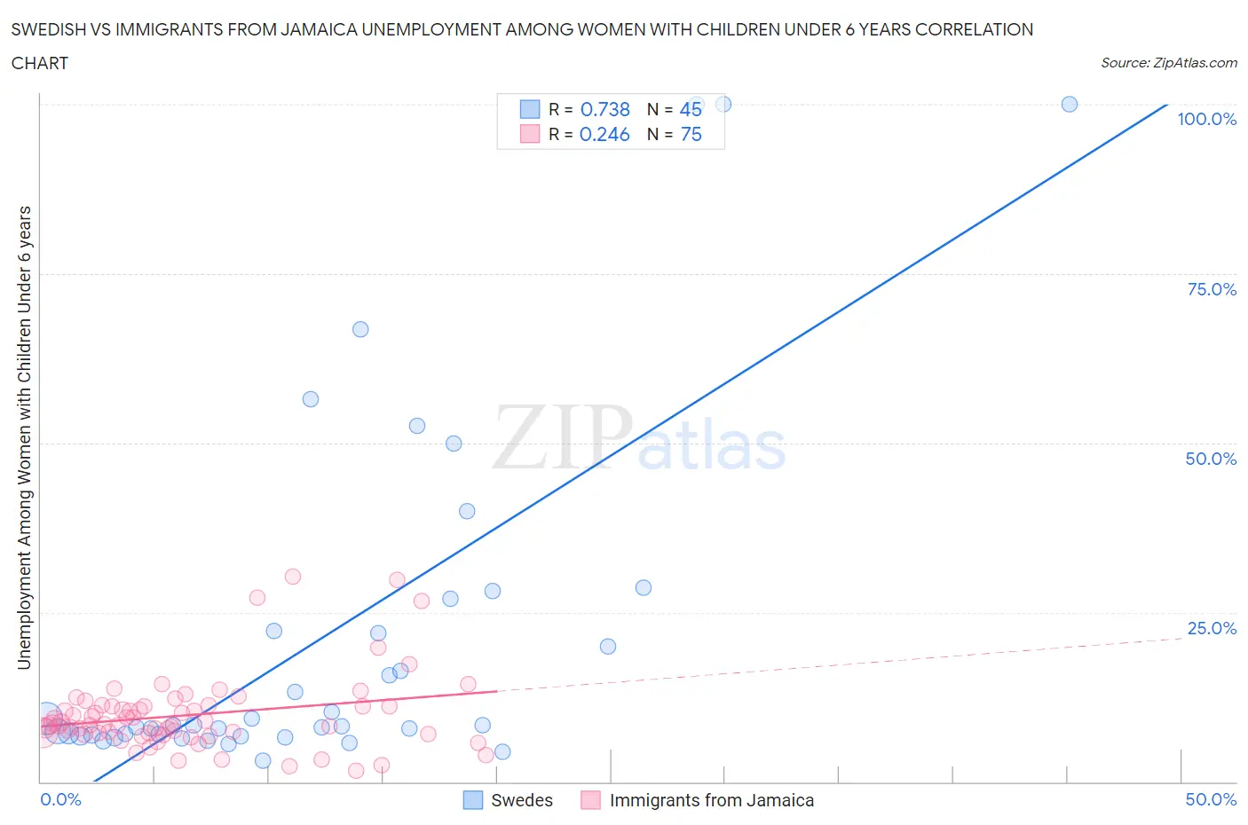 Swedish vs Immigrants from Jamaica Unemployment Among Women with Children Under 6 years