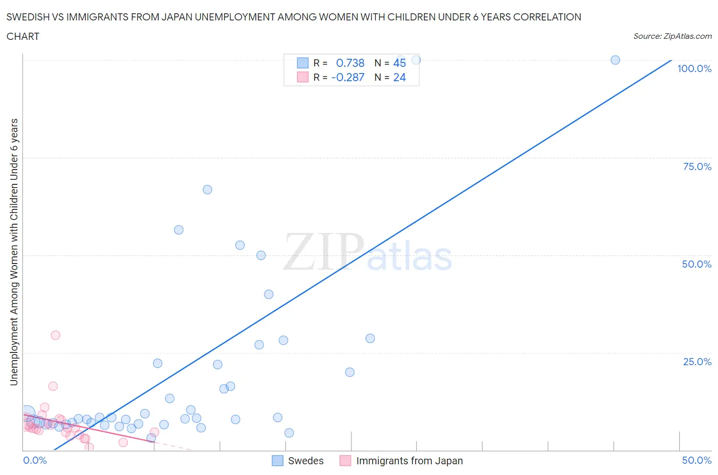 Swedish vs Immigrants from Japan Unemployment Among Women with Children Under 6 years