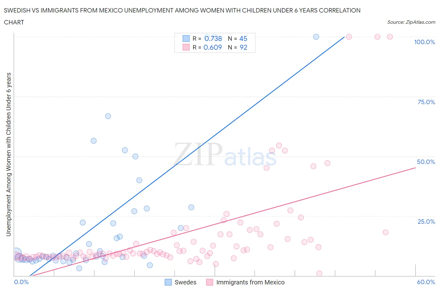 Swedish vs Immigrants from Mexico Unemployment Among Women with Children Under 6 years