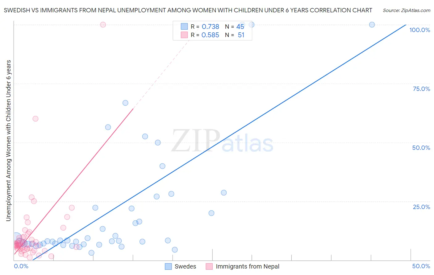 Swedish vs Immigrants from Nepal Unemployment Among Women with Children Under 6 years