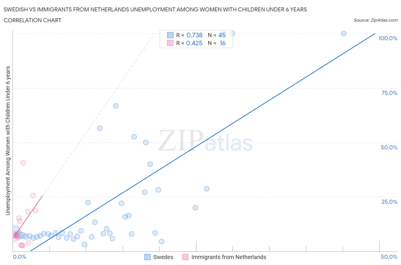 Swedish vs Immigrants from Netherlands Unemployment Among Women with Children Under 6 years