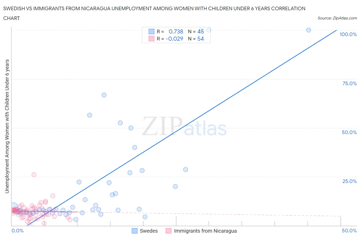 Swedish vs Immigrants from Nicaragua Unemployment Among Women with Children Under 6 years