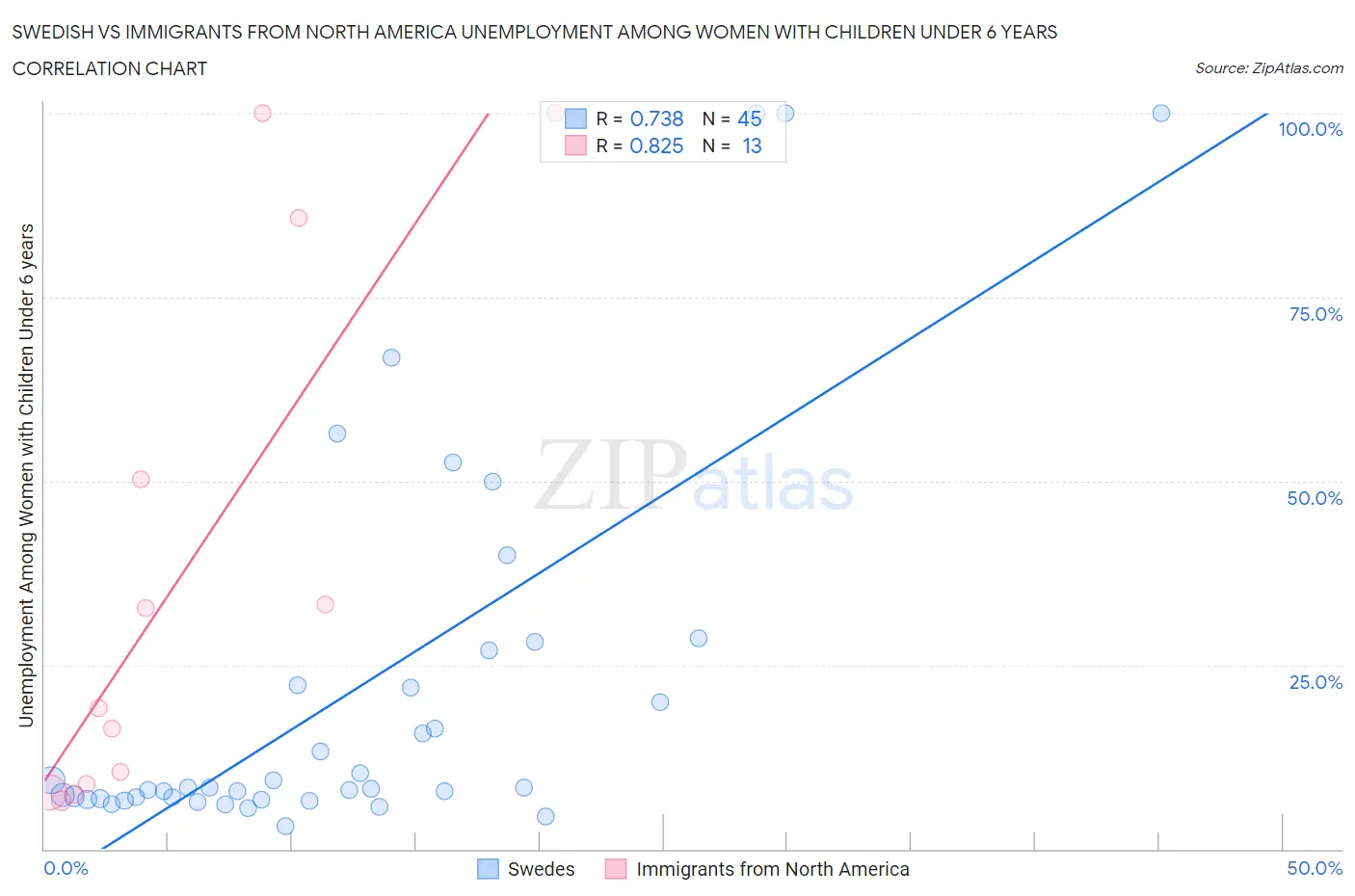 Swedish vs Immigrants from North America Unemployment Among Women with Children Under 6 years