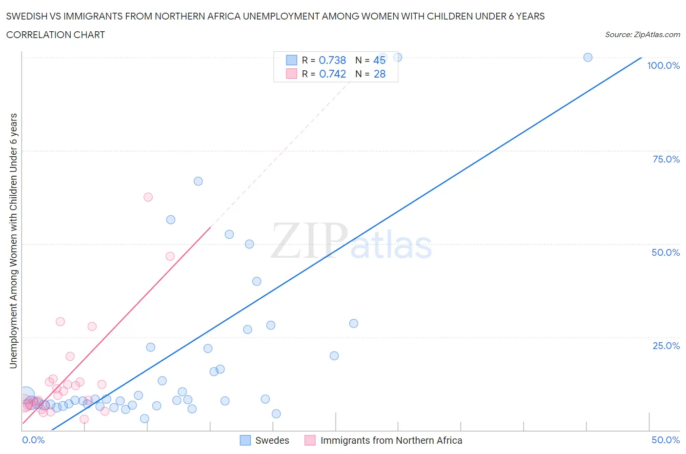 Swedish vs Immigrants from Northern Africa Unemployment Among Women with Children Under 6 years