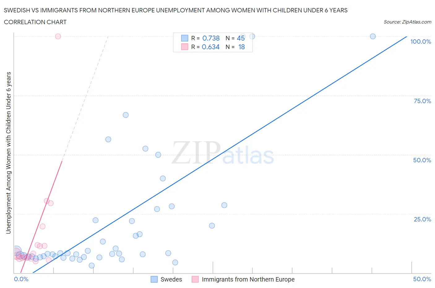 Swedish vs Immigrants from Northern Europe Unemployment Among Women with Children Under 6 years