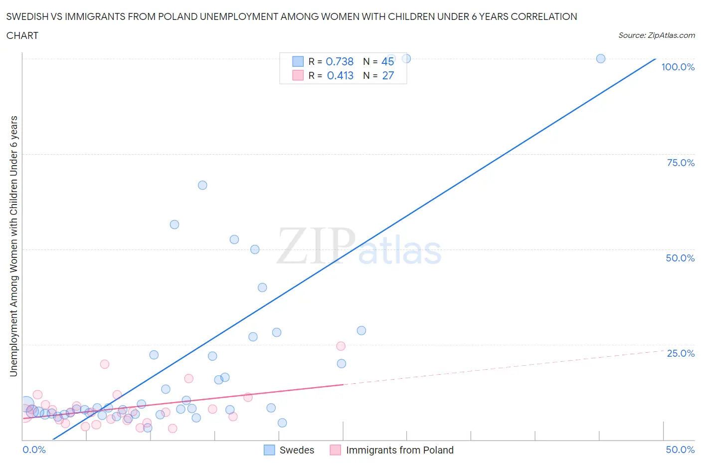 Swedish vs Immigrants from Poland Unemployment Among Women with Children Under 6 years