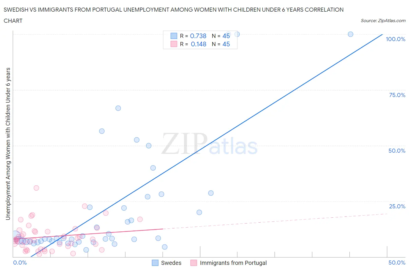 Swedish vs Immigrants from Portugal Unemployment Among Women with Children Under 6 years