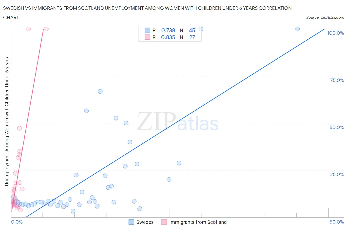 Swedish vs Immigrants from Scotland Unemployment Among Women with Children Under 6 years