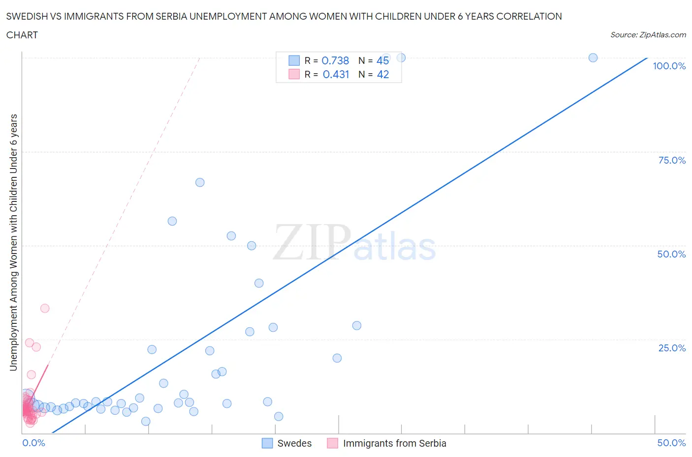 Swedish vs Immigrants from Serbia Unemployment Among Women with Children Under 6 years