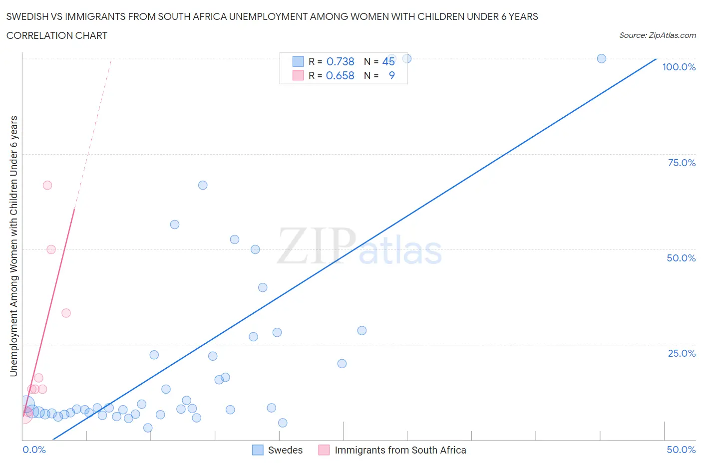 Swedish vs Immigrants from South Africa Unemployment Among Women with Children Under 6 years
