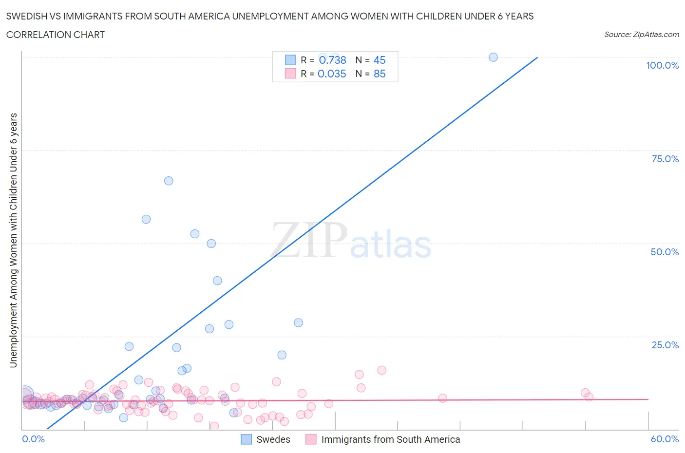 Swedish vs Immigrants from South America Unemployment Among Women with Children Under 6 years
