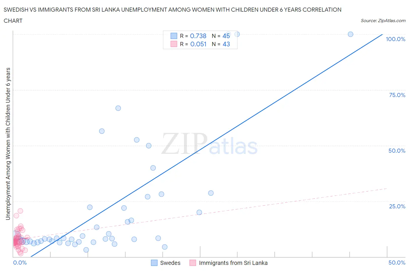 Swedish vs Immigrants from Sri Lanka Unemployment Among Women with Children Under 6 years