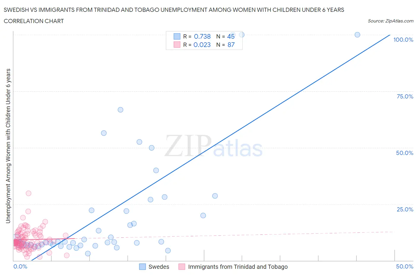 Swedish vs Immigrants from Trinidad and Tobago Unemployment Among Women with Children Under 6 years