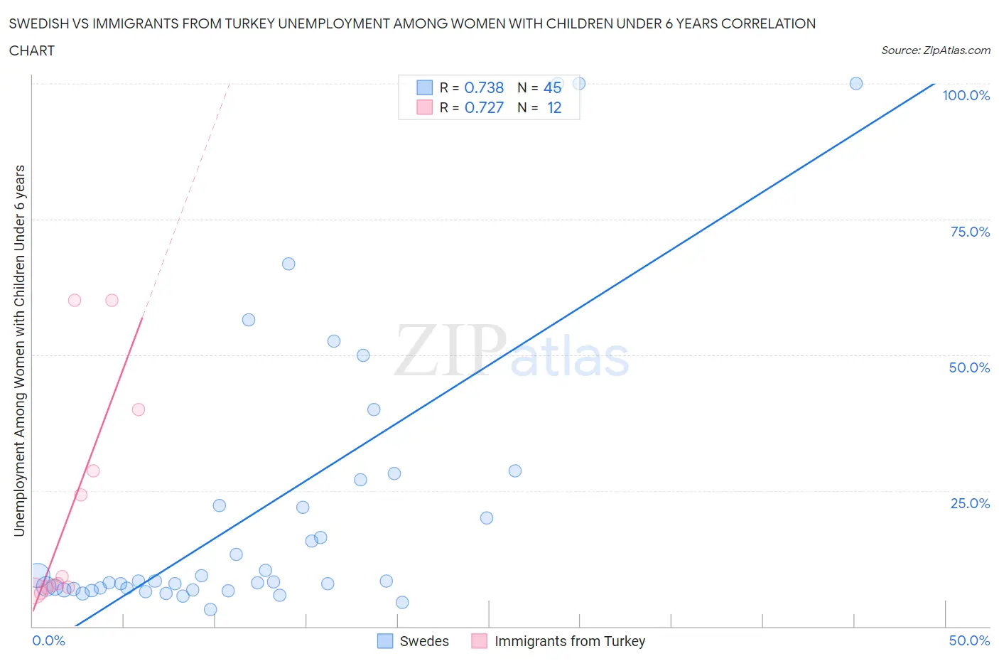 Swedish vs Immigrants from Turkey Unemployment Among Women with Children Under 6 years