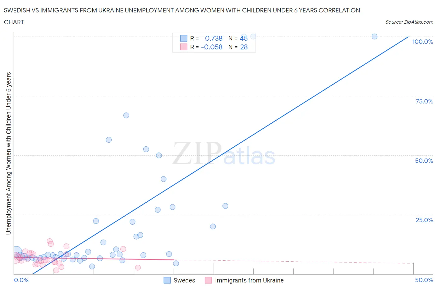 Swedish vs Immigrants from Ukraine Unemployment Among Women with Children Under 6 years