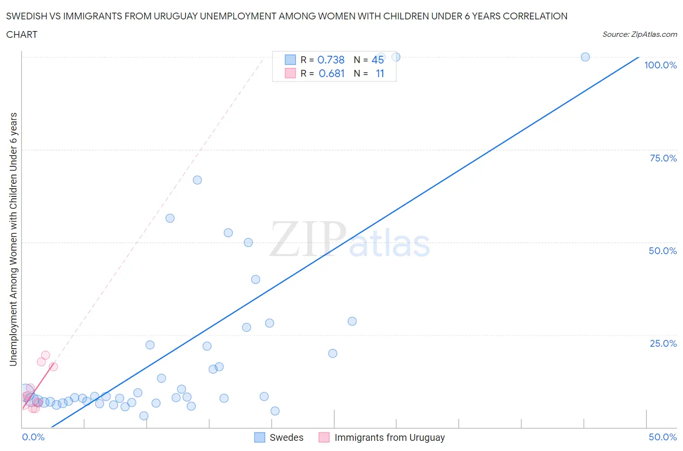 Swedish vs Immigrants from Uruguay Unemployment Among Women with Children Under 6 years