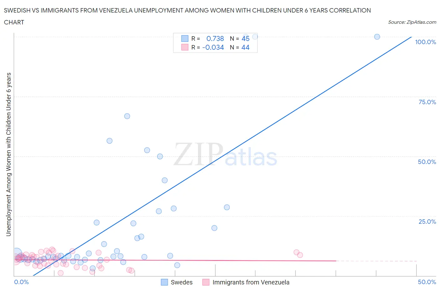 Swedish vs Immigrants from Venezuela Unemployment Among Women with Children Under 6 years