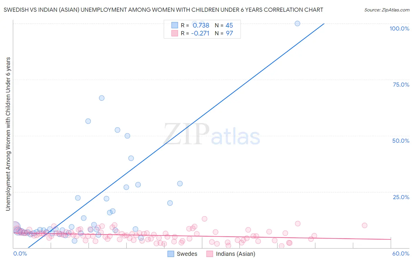 Swedish vs Indian (Asian) Unemployment Among Women with Children Under 6 years
