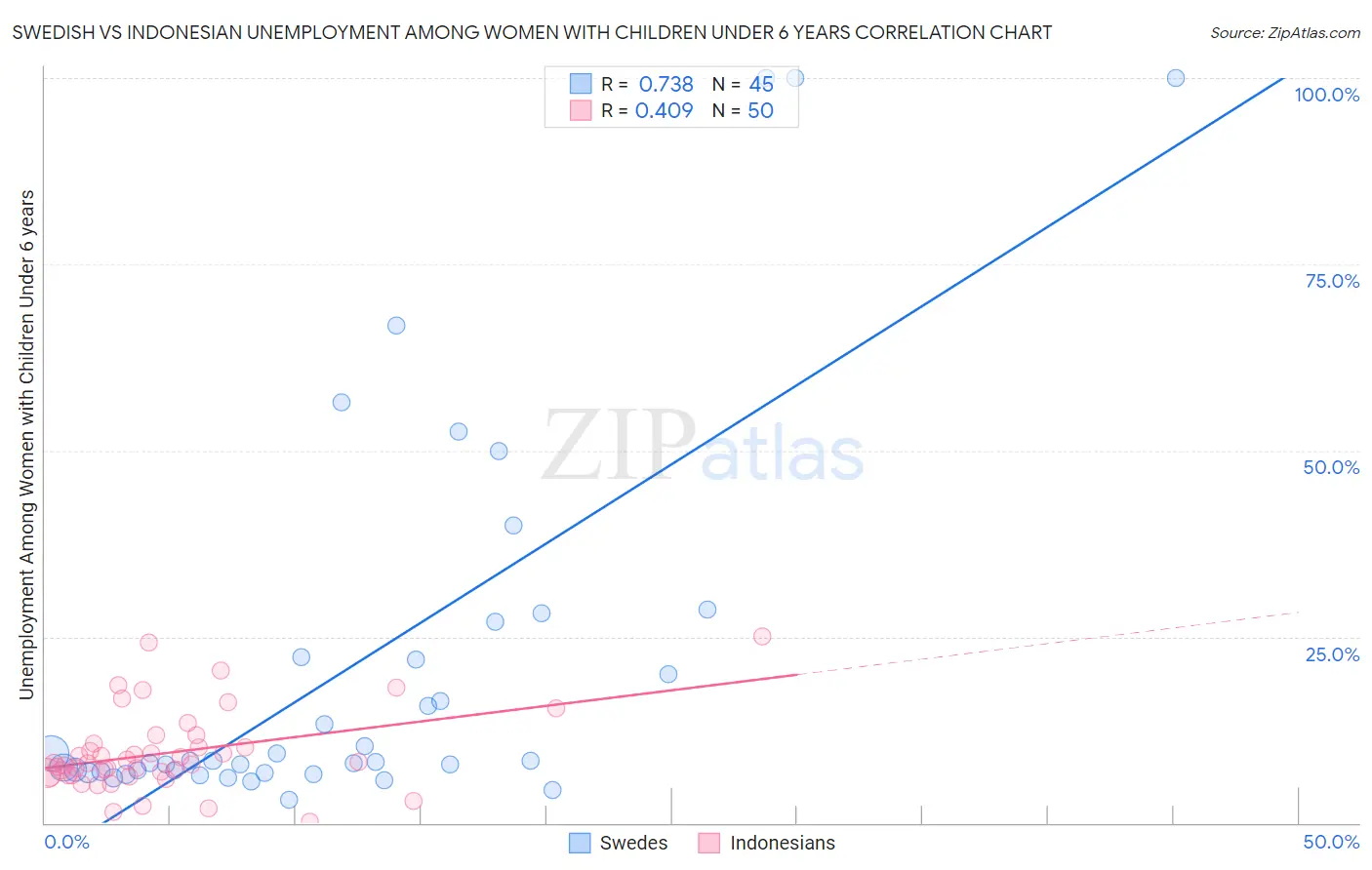 Swedish vs Indonesian Unemployment Among Women with Children Under 6 years