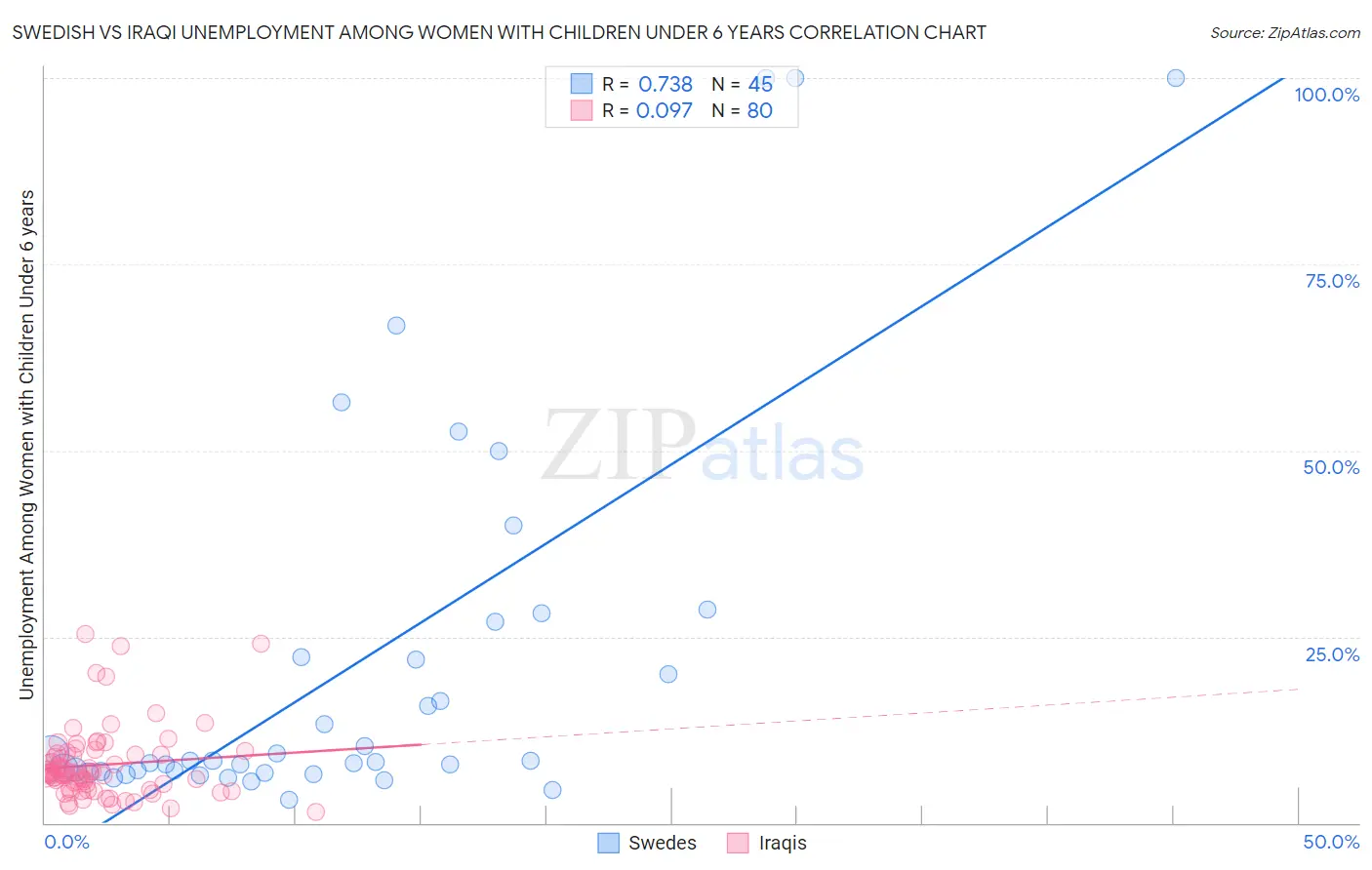 Swedish vs Iraqi Unemployment Among Women with Children Under 6 years