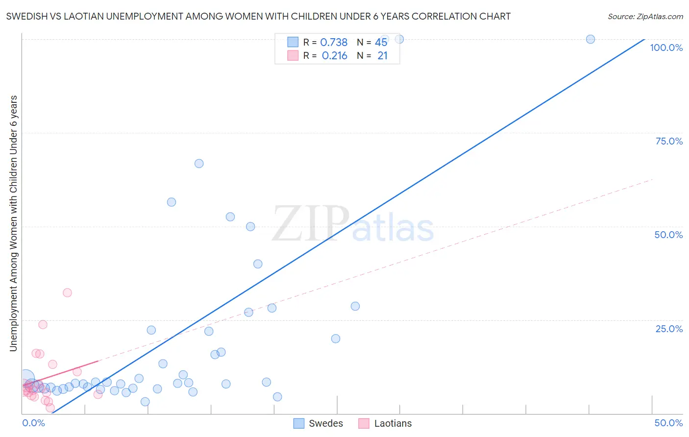 Swedish vs Laotian Unemployment Among Women with Children Under 6 years
