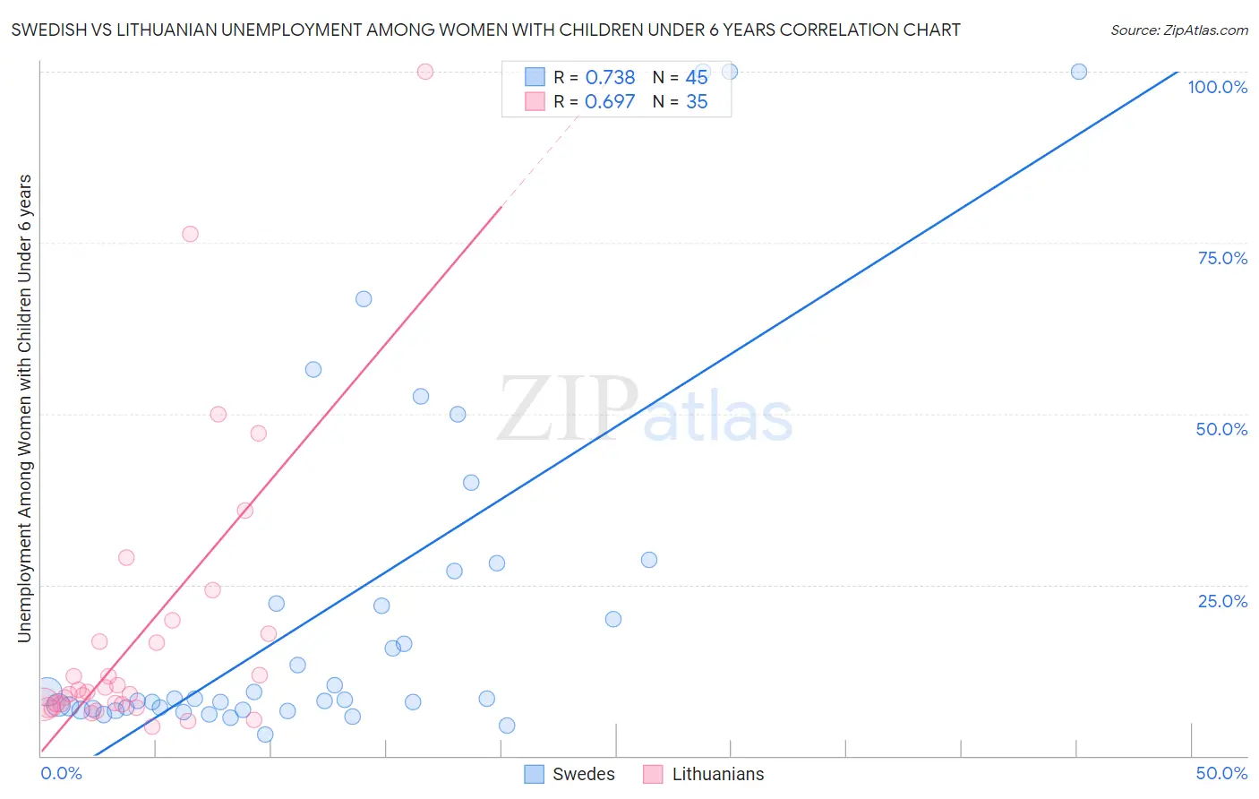 Swedish vs Lithuanian Unemployment Among Women with Children Under 6 years