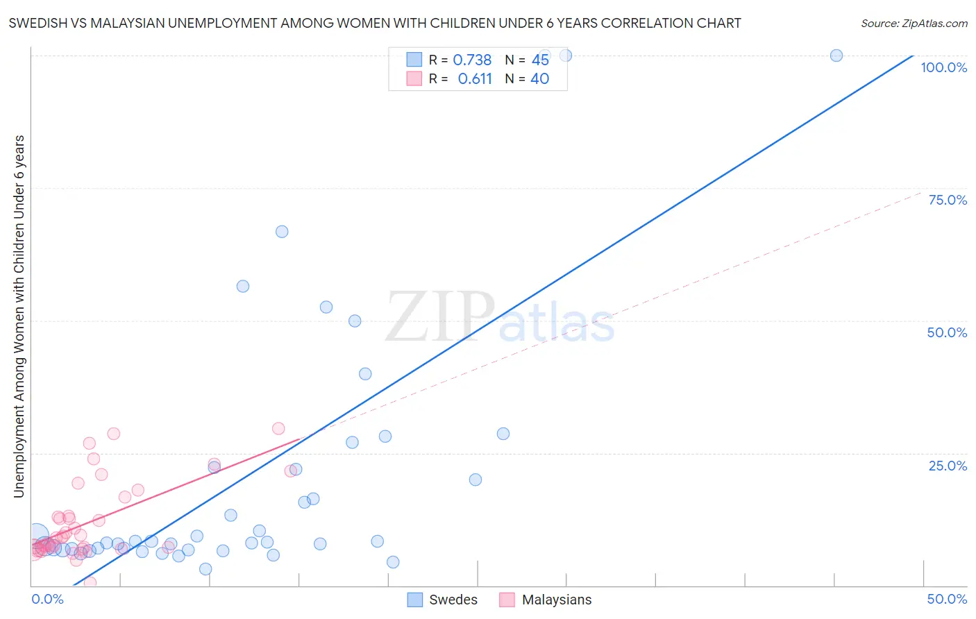 Swedish vs Malaysian Unemployment Among Women with Children Under 6 years