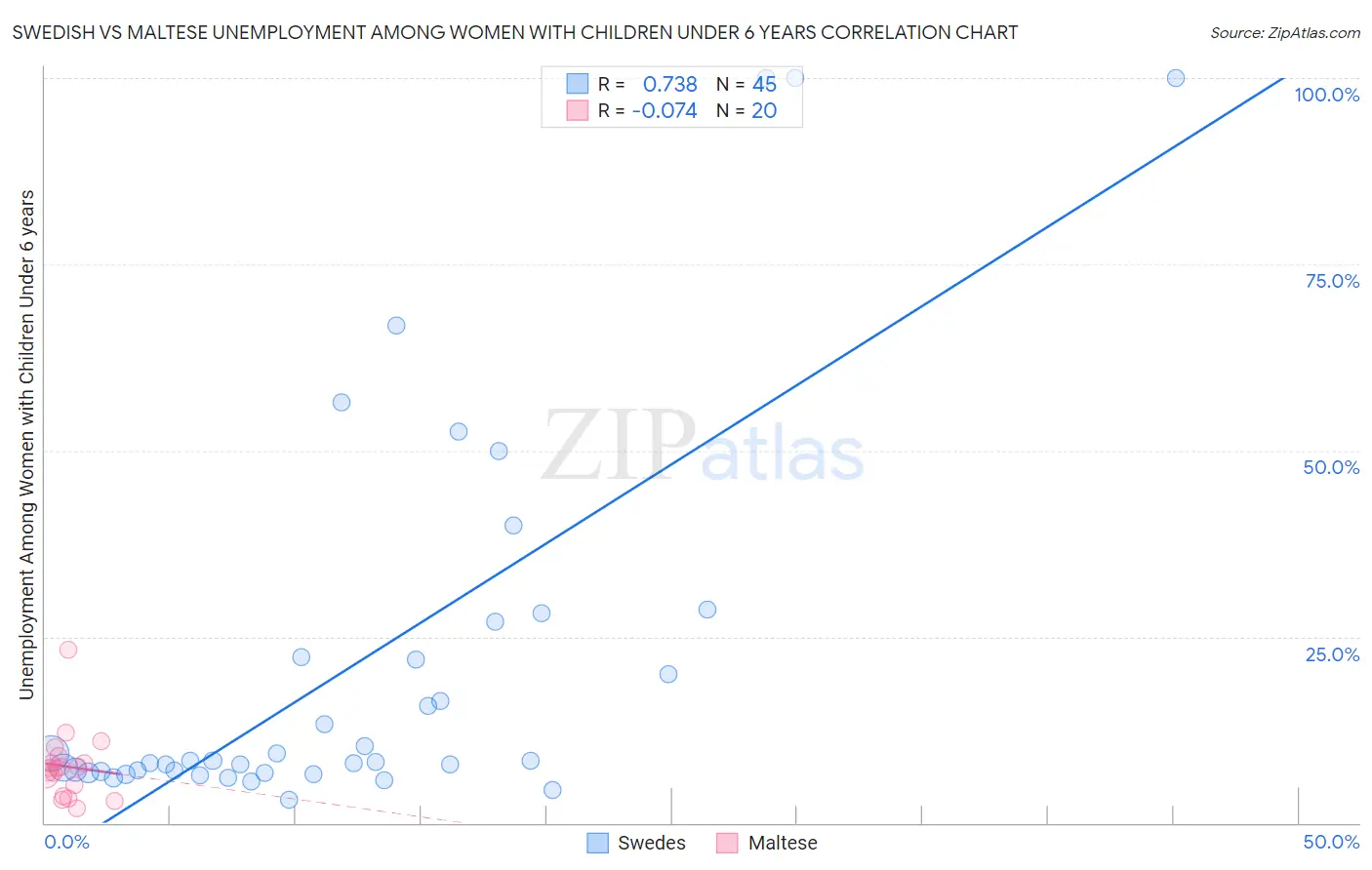 Swedish vs Maltese Unemployment Among Women with Children Under 6 years