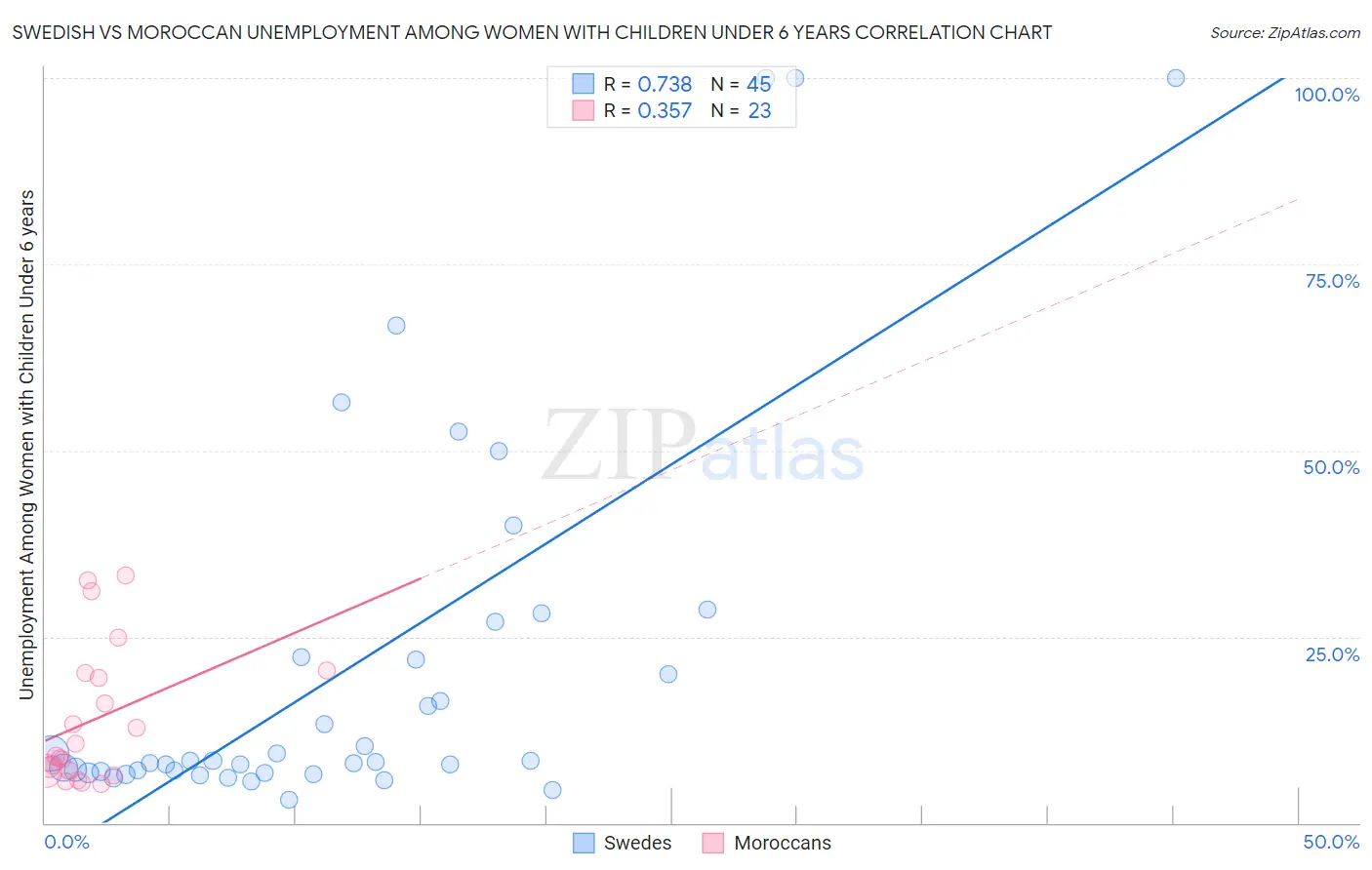 Swedish vs Moroccan Unemployment Among Women with Children Under 6 years
