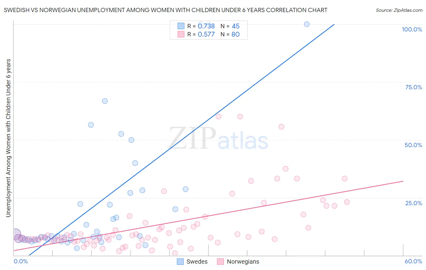 Swedish vs Norwegian Unemployment Among Women with Children Under 6 years