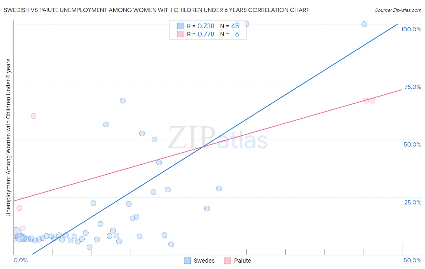 Swedish vs Paiute Unemployment Among Women with Children Under 6 years