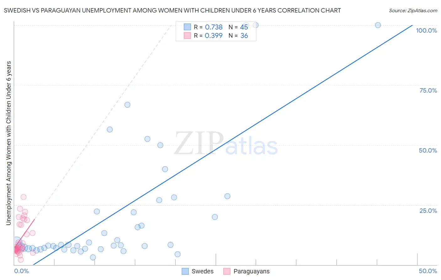 Swedish vs Paraguayan Unemployment Among Women with Children Under 6 years