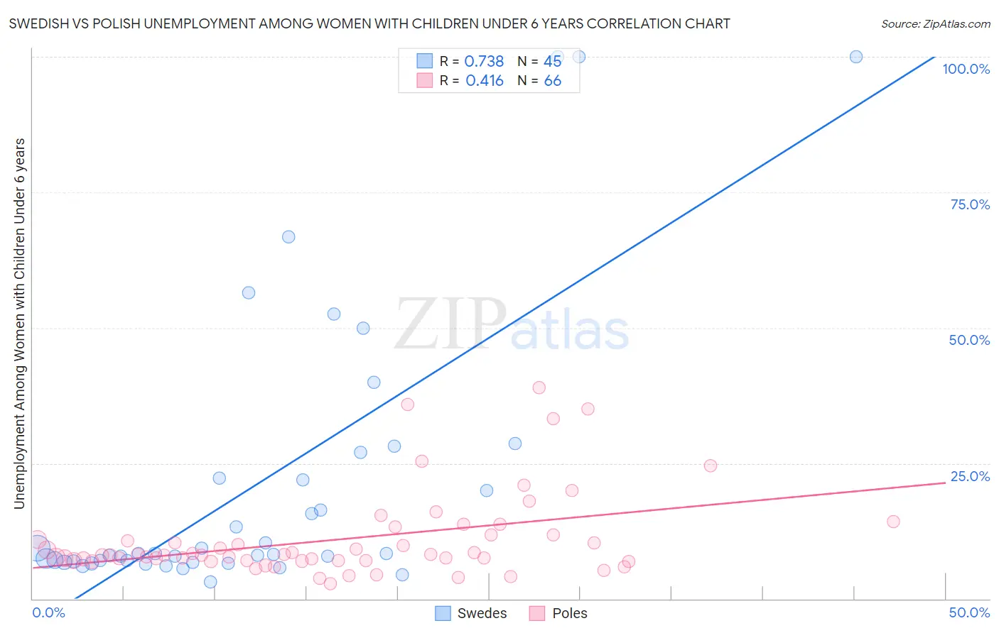 Swedish vs Polish Unemployment Among Women with Children Under 6 years