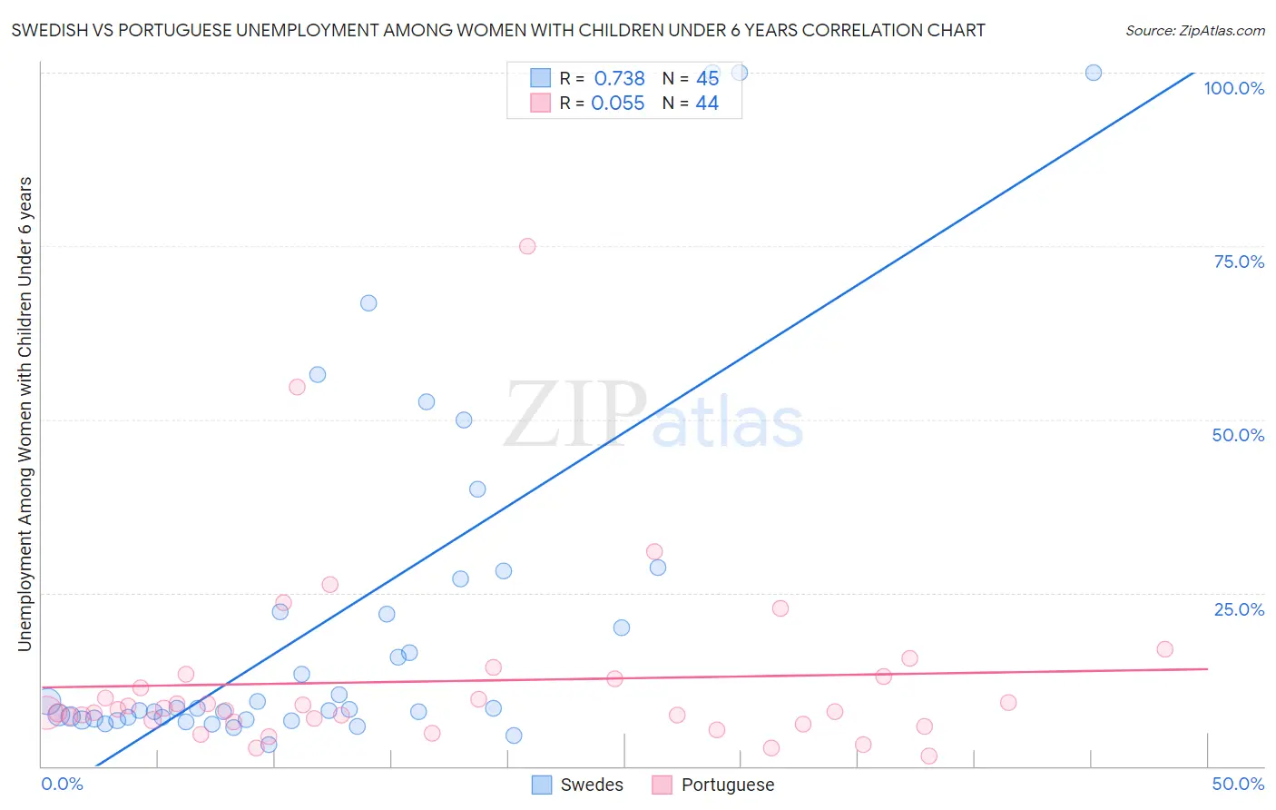 Swedish vs Portuguese Unemployment Among Women with Children Under 6 years