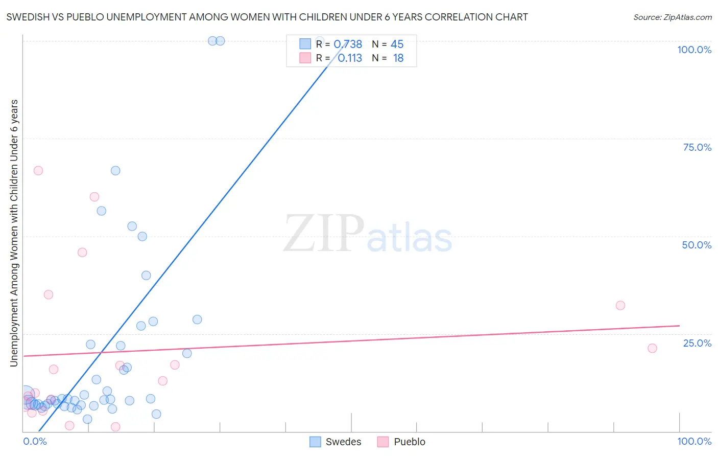 Swedish vs Pueblo Unemployment Among Women with Children Under 6 years