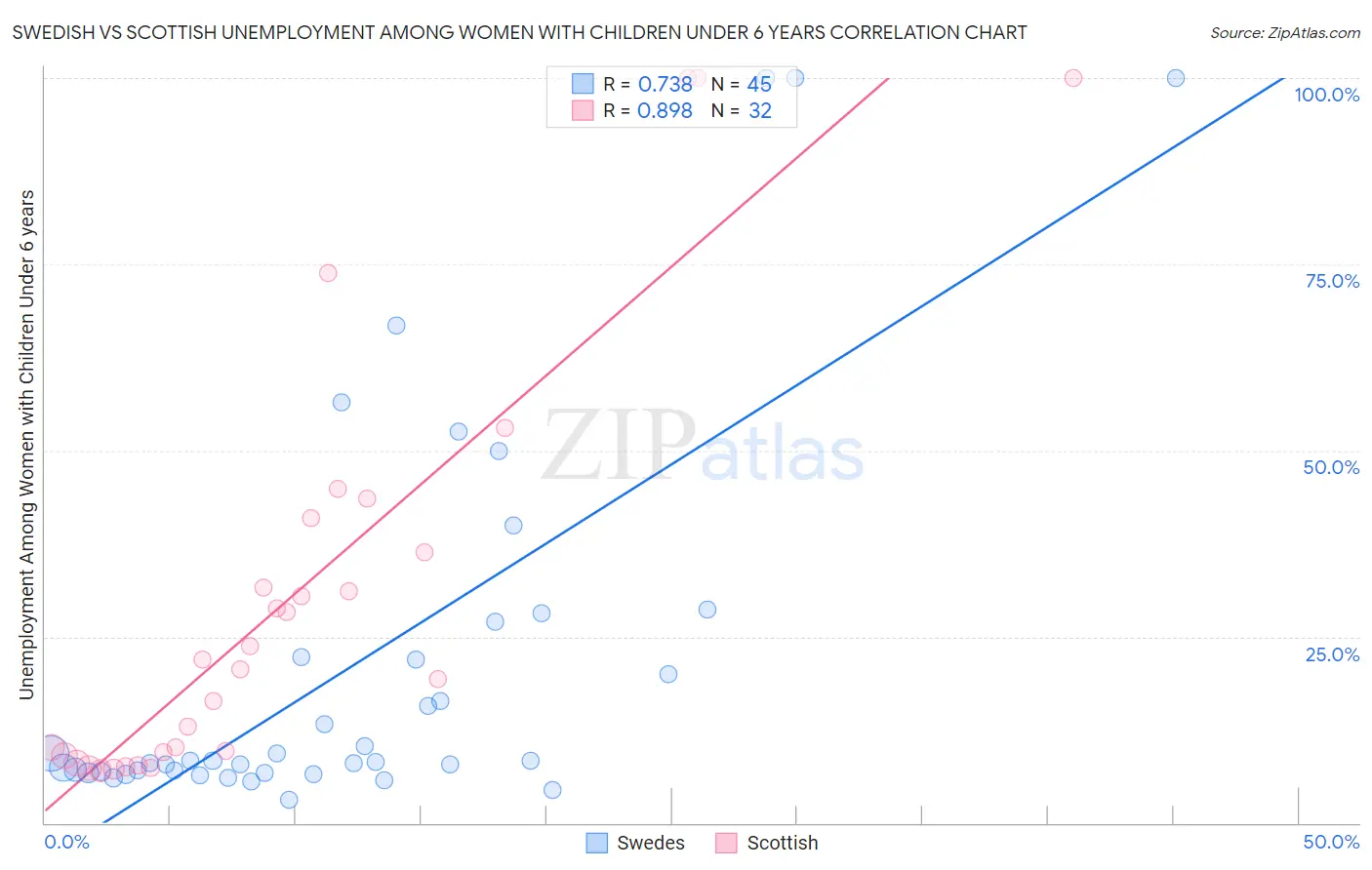 Swedish vs Scottish Unemployment Among Women with Children Under 6 years