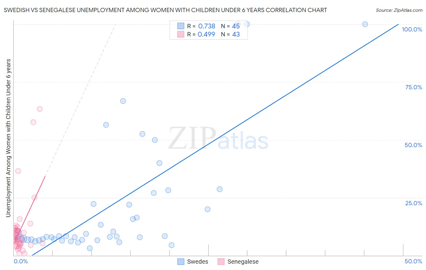 Swedish vs Senegalese Unemployment Among Women with Children Under 6 years
