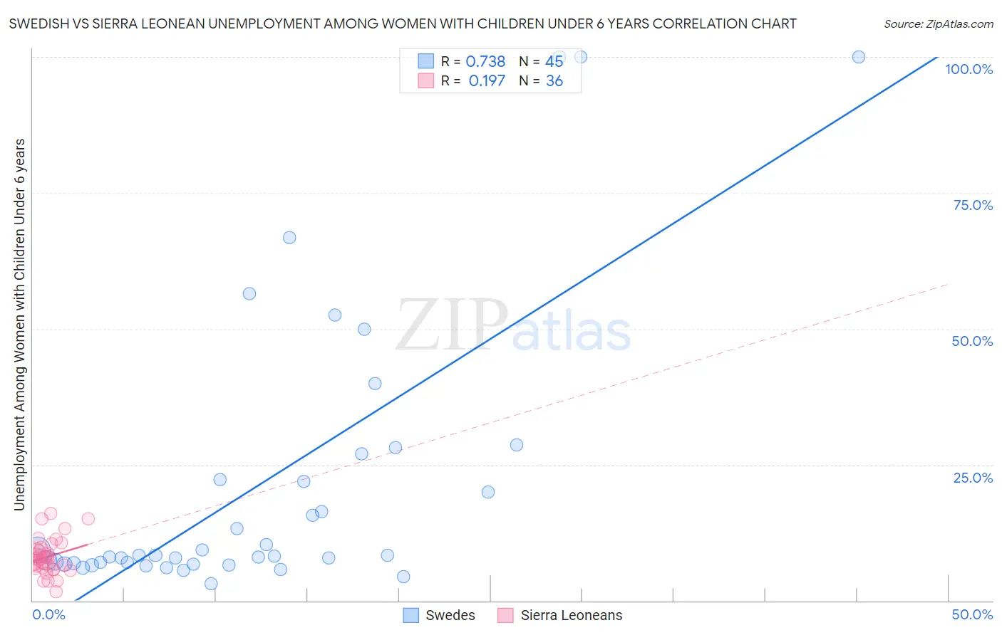 Swedish vs Sierra Leonean Unemployment Among Women with Children Under 6 years