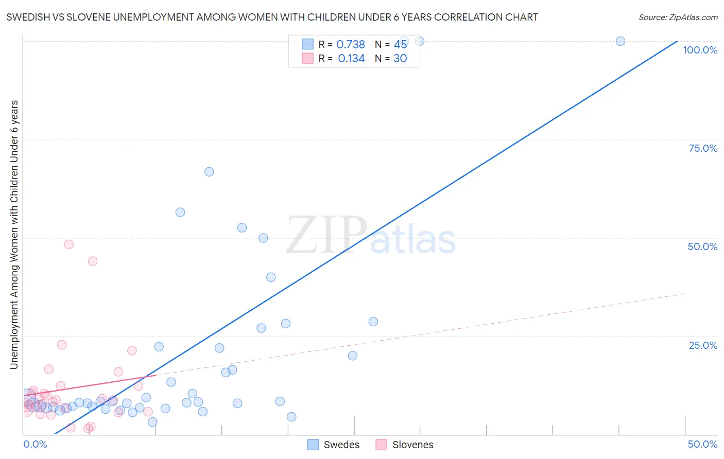 Swedish vs Slovene Unemployment Among Women with Children Under 6 years