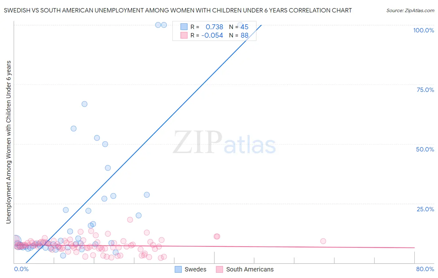 Swedish vs South American Unemployment Among Women with Children Under 6 years