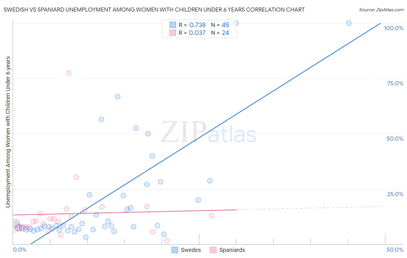 Swedish vs Spaniard Unemployment Among Women with Children Under 6 years