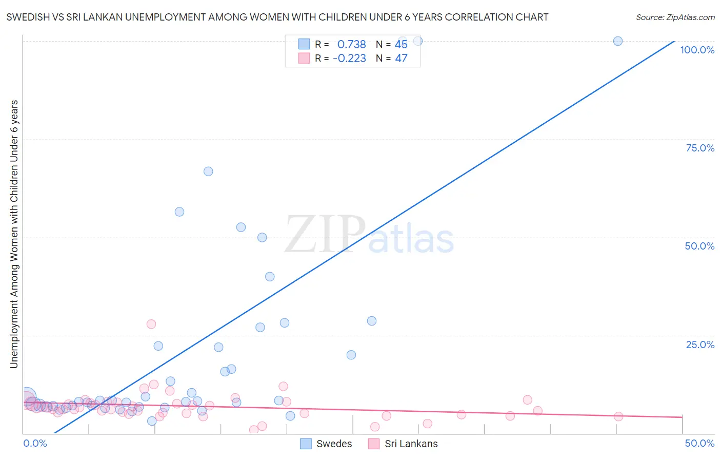 Swedish vs Sri Lankan Unemployment Among Women with Children Under 6 years